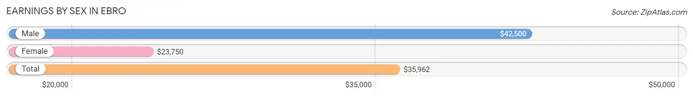 Earnings by Sex in Ebro