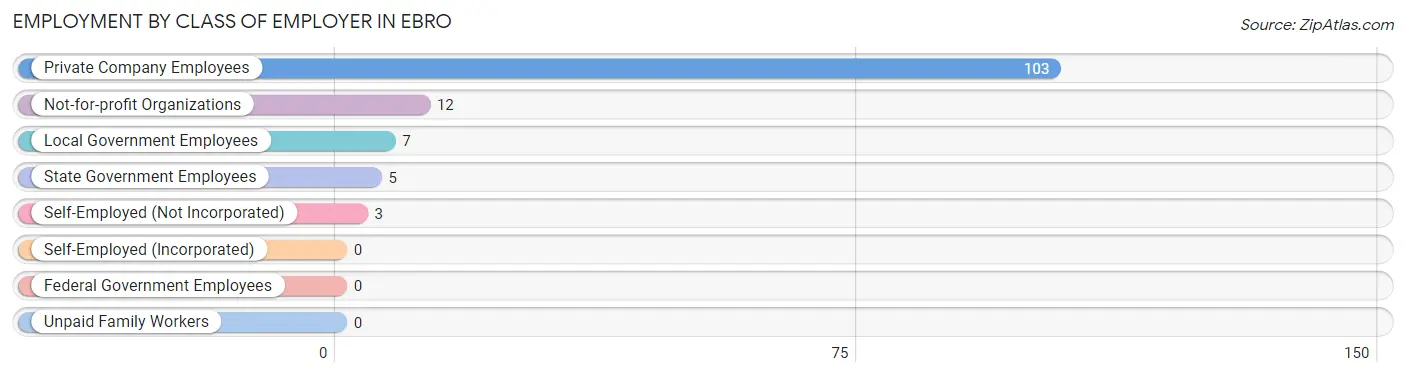 Employment by Class of Employer in Ebro