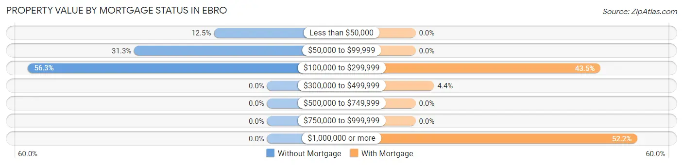Property Value by Mortgage Status in Ebro