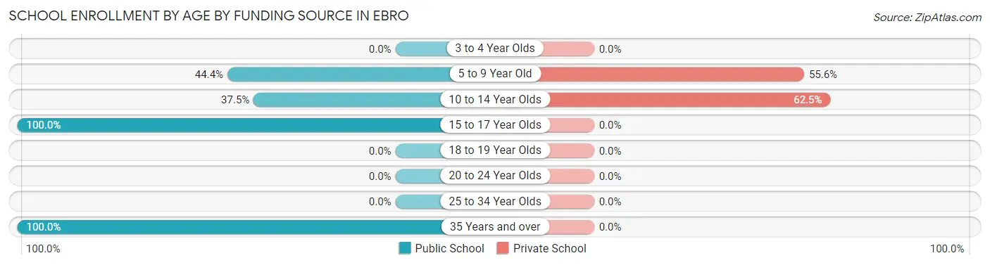 School Enrollment by Age by Funding Source in Ebro