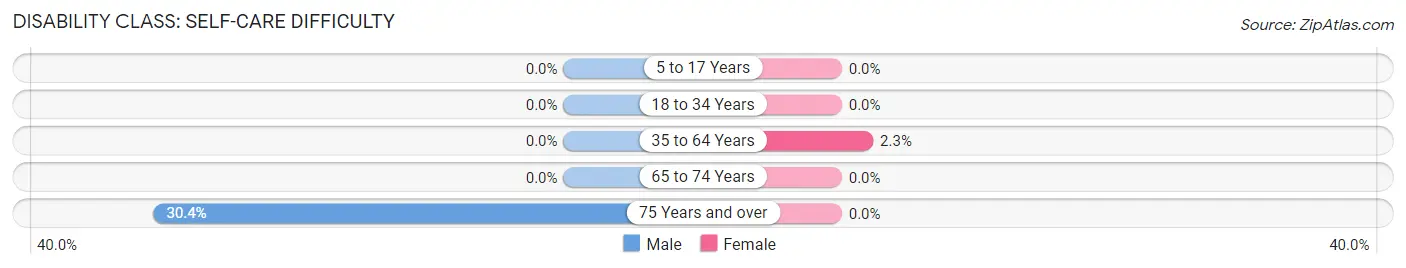 Disability in Ebro: <span>Self-Care Difficulty</span>