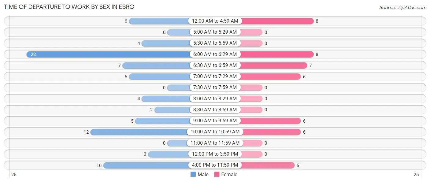 Time of Departure to Work by Sex in Ebro