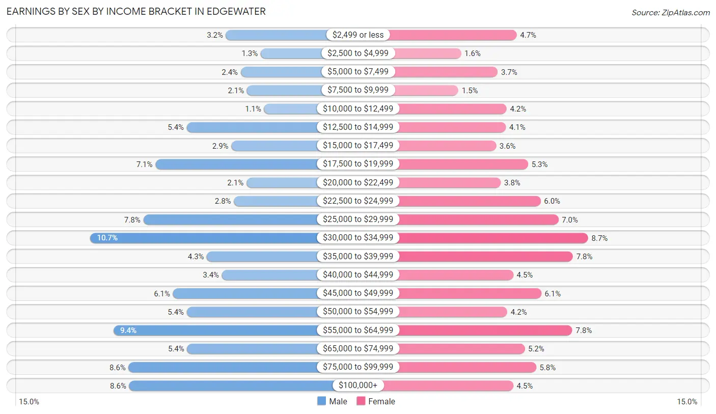 Earnings by Sex by Income Bracket in Edgewater