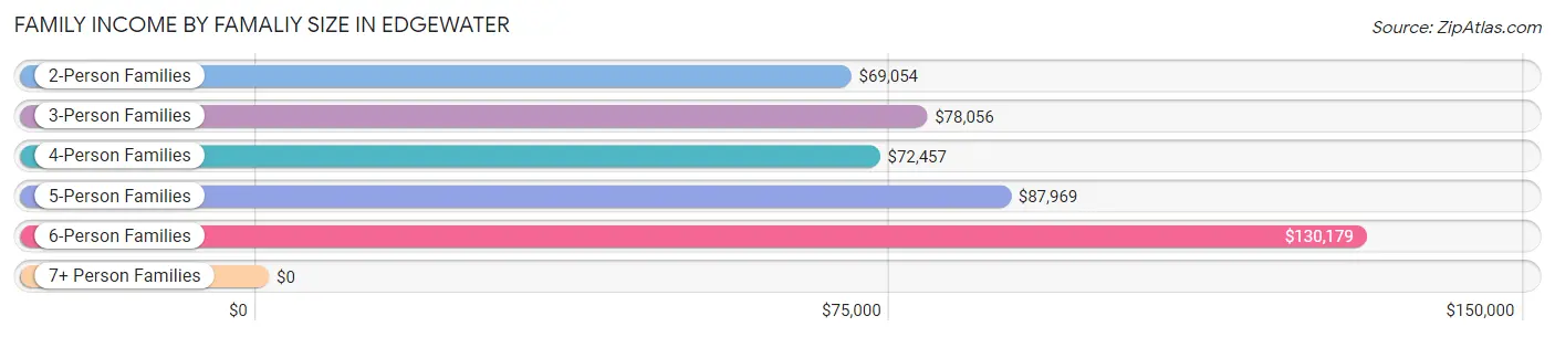 Family Income by Famaliy Size in Edgewater