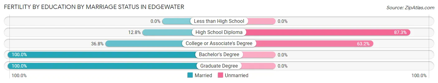Female Fertility by Education by Marriage Status in Edgewater