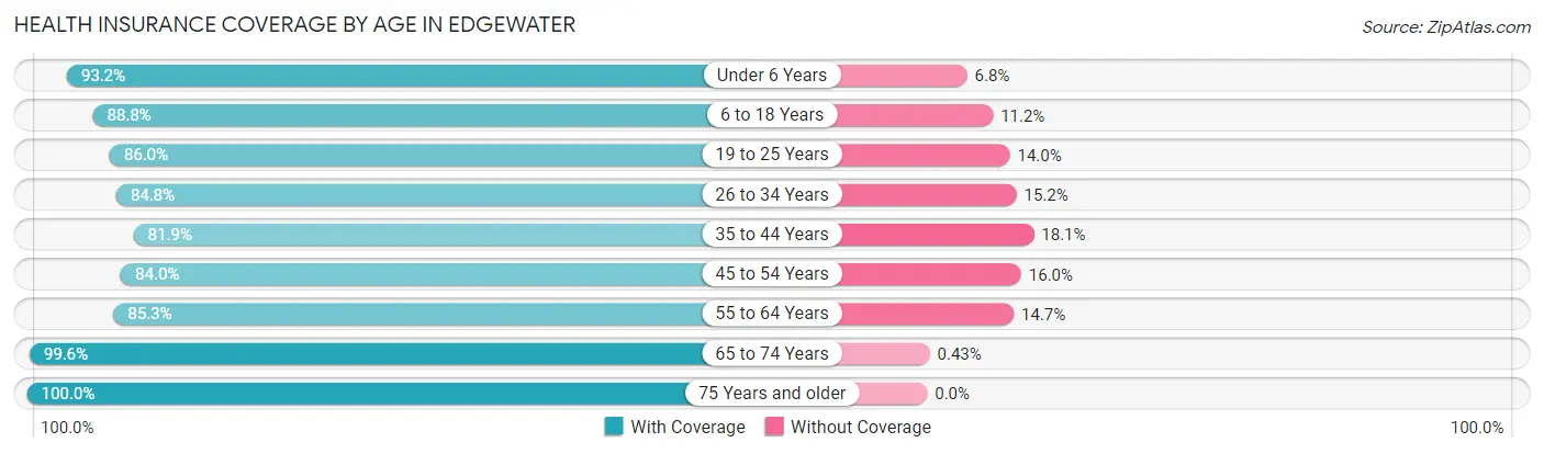 Health Insurance Coverage by Age in Edgewater