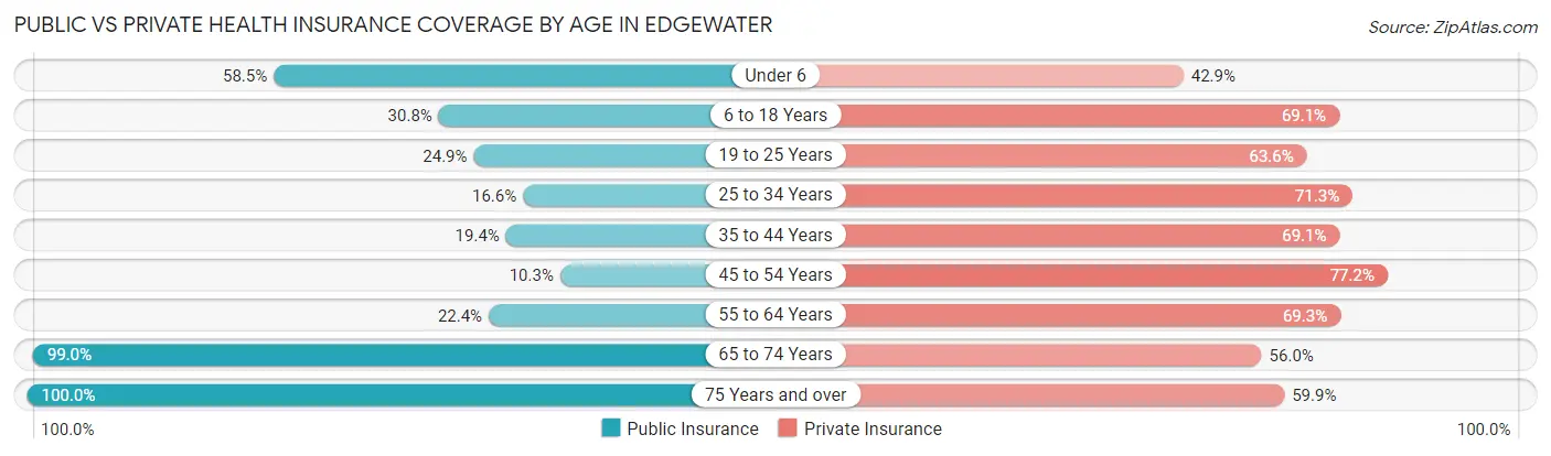Public vs Private Health Insurance Coverage by Age in Edgewater