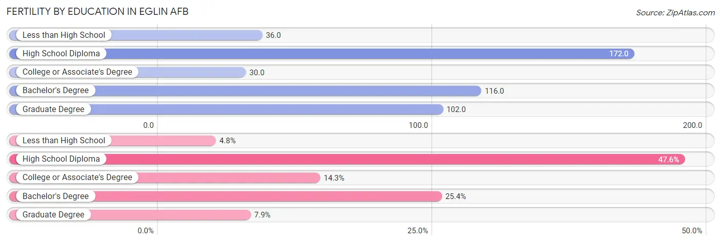 Female Fertility by Education Attainment in Eglin AFB