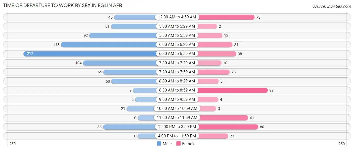 Time of Departure to Work by Sex in Eglin AFB