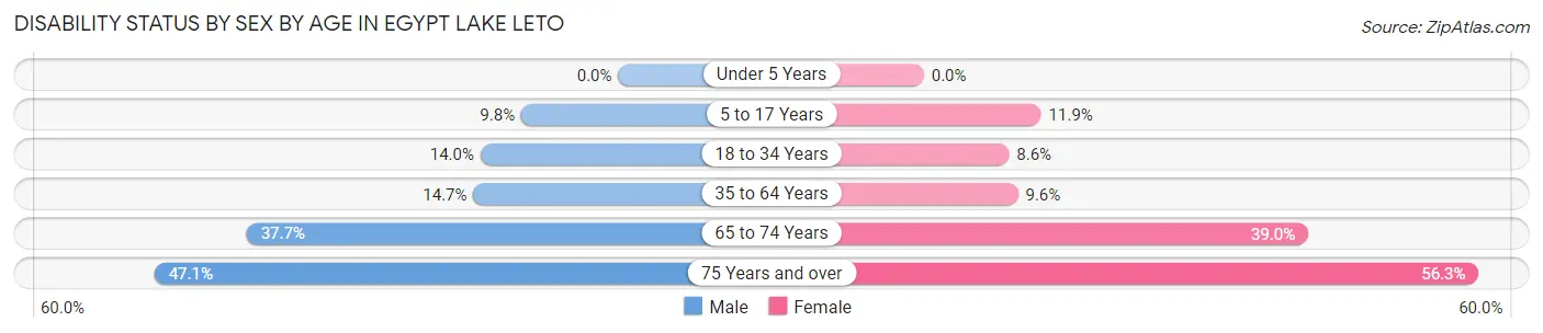 Disability Status by Sex by Age in Egypt Lake Leto