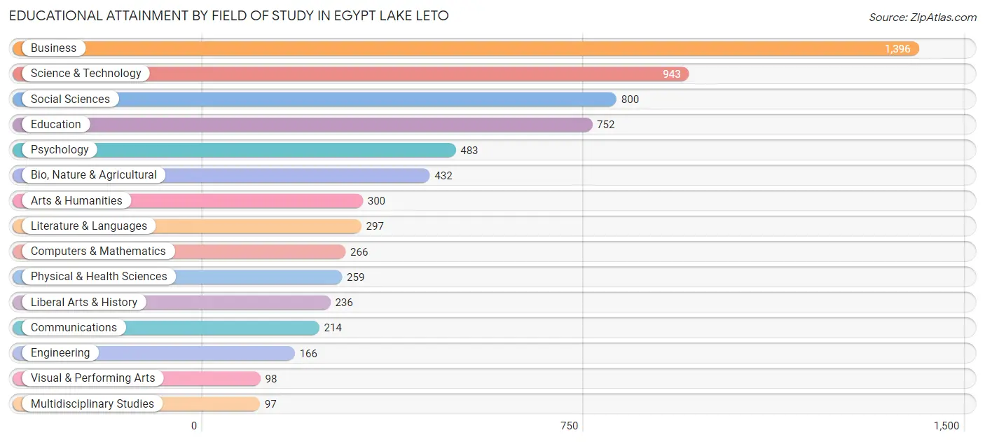 Educational Attainment by Field of Study in Egypt Lake Leto
