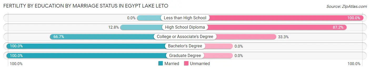 Female Fertility by Education by Marriage Status in Egypt Lake Leto