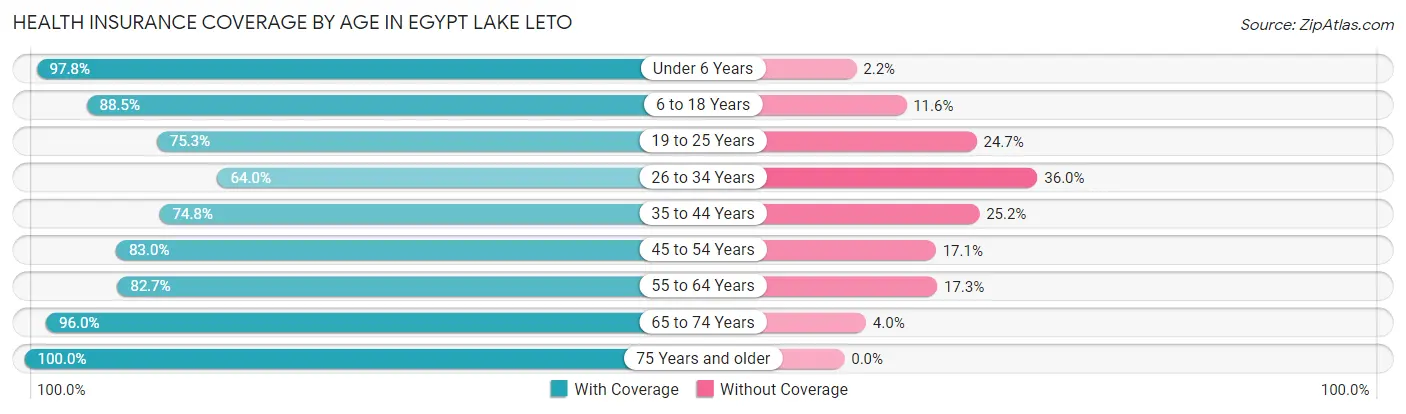 Health Insurance Coverage by Age in Egypt Lake Leto