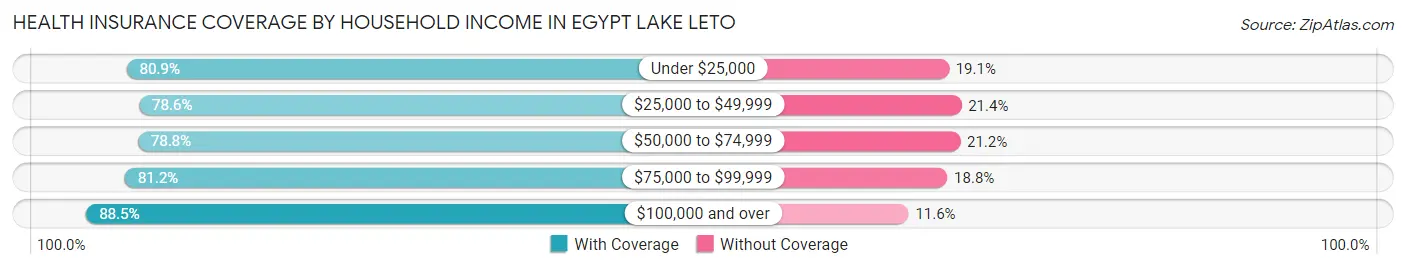 Health Insurance Coverage by Household Income in Egypt Lake Leto