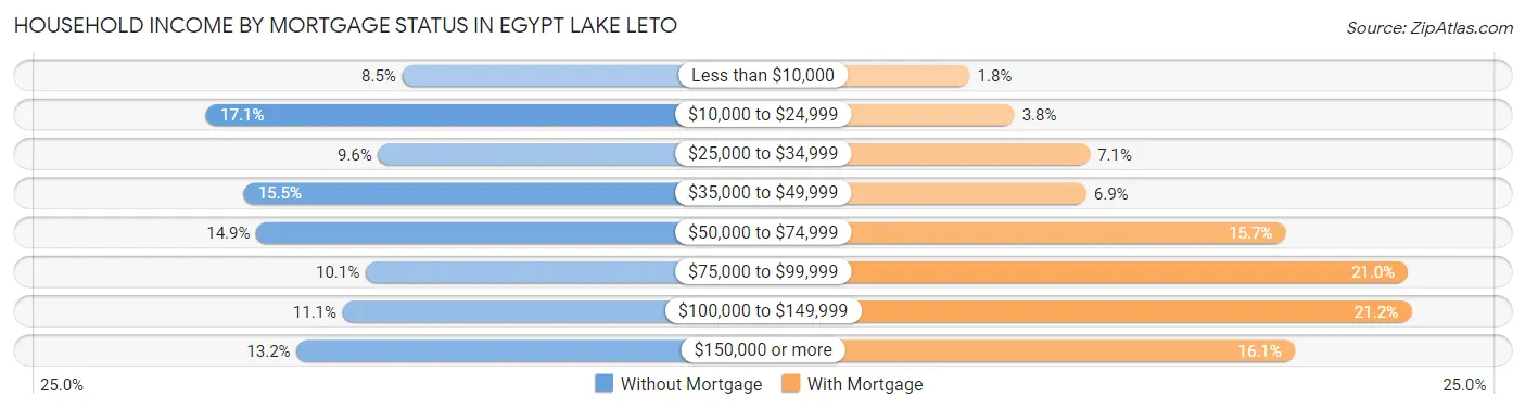Household Income by Mortgage Status in Egypt Lake Leto