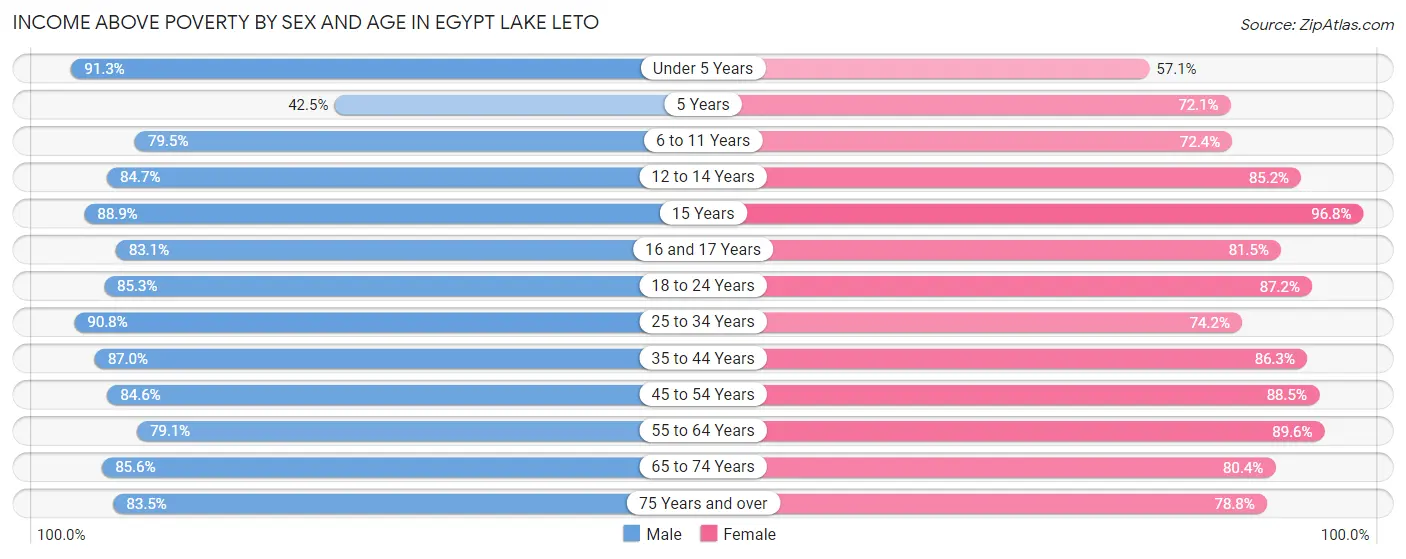 Income Above Poverty by Sex and Age in Egypt Lake Leto