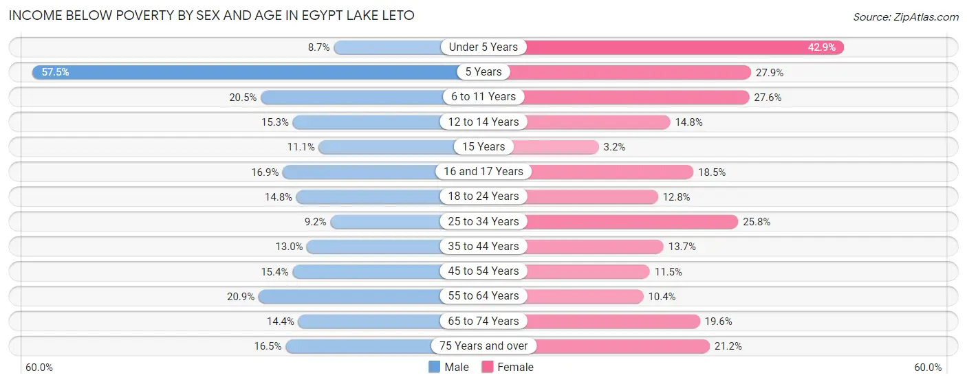 Income Below Poverty by Sex and Age in Egypt Lake Leto