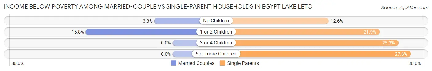 Income Below Poverty Among Married-Couple vs Single-Parent Households in Egypt Lake Leto