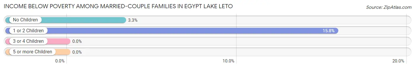 Income Below Poverty Among Married-Couple Families in Egypt Lake Leto