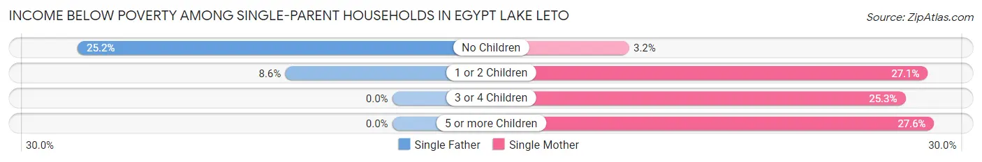 Income Below Poverty Among Single-Parent Households in Egypt Lake Leto