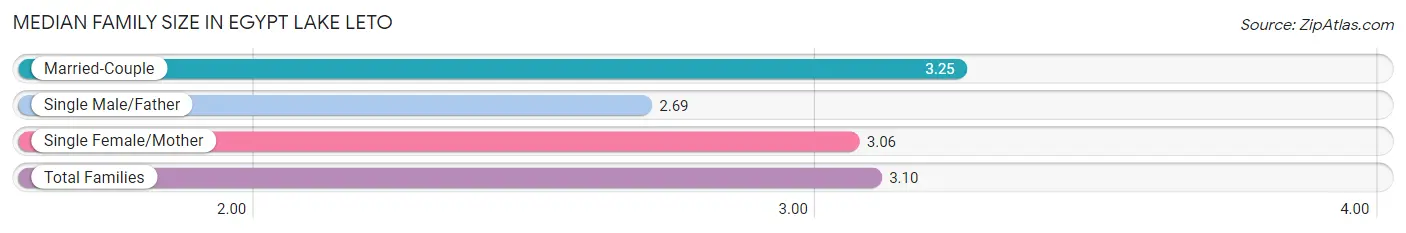 Median Family Size in Egypt Lake Leto