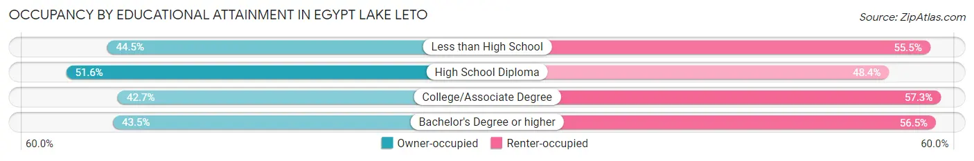 Occupancy by Educational Attainment in Egypt Lake Leto