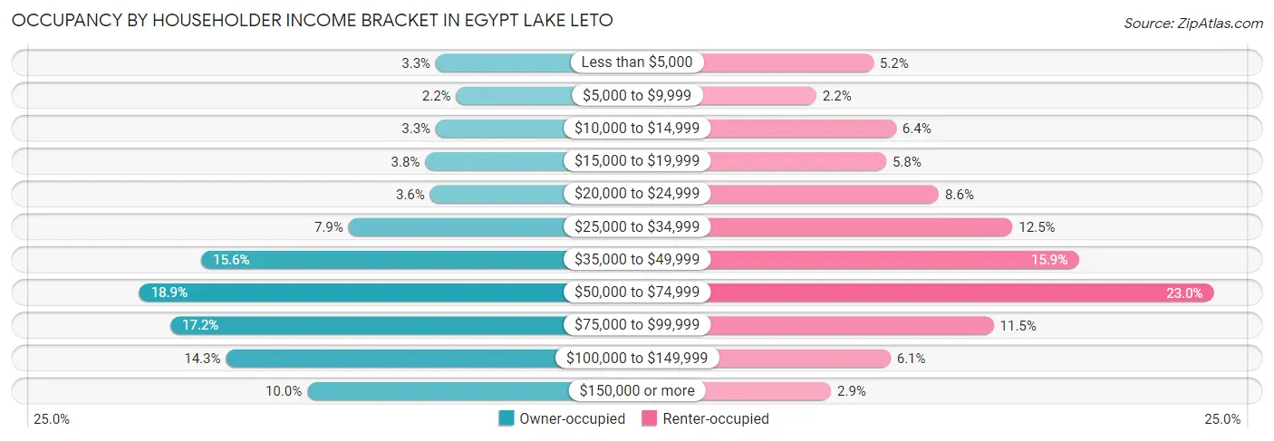 Occupancy by Householder Income Bracket in Egypt Lake Leto