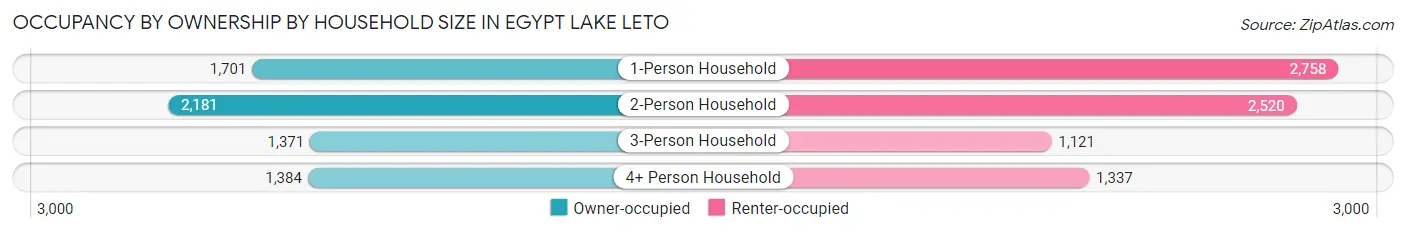 Occupancy by Ownership by Household Size in Egypt Lake Leto