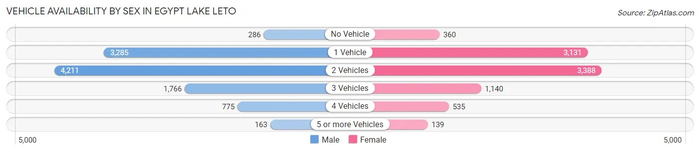 Vehicle Availability by Sex in Egypt Lake Leto