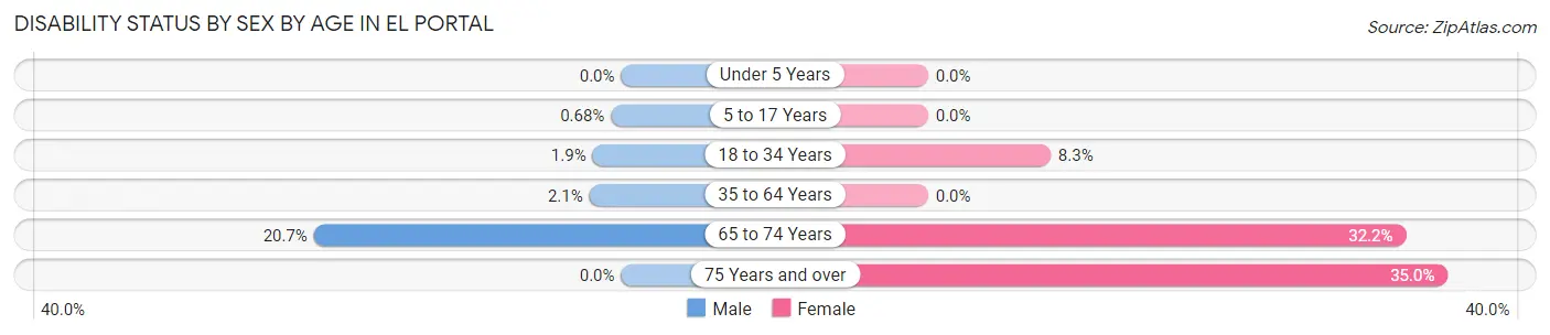 Disability Status by Sex by Age in El Portal