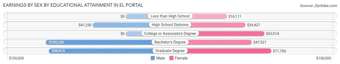 Earnings by Sex by Educational Attainment in El Portal