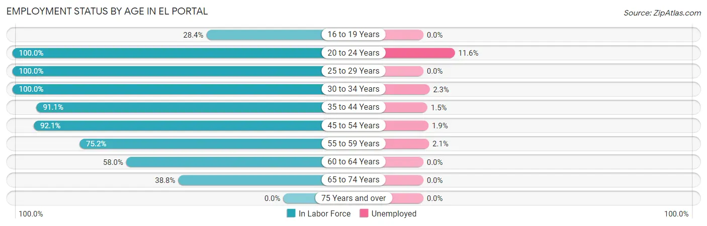 Employment Status by Age in El Portal