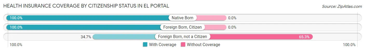 Health Insurance Coverage by Citizenship Status in El Portal