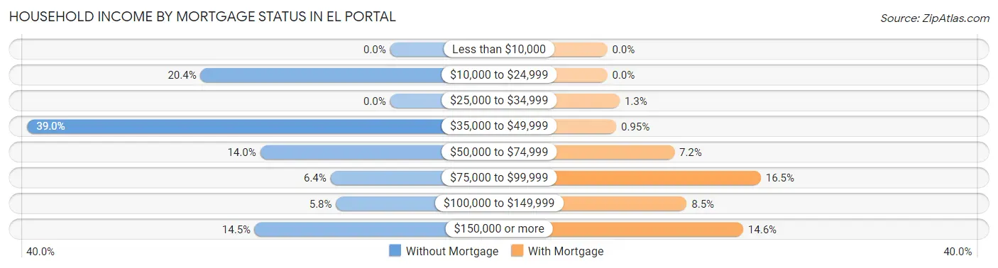 Household Income by Mortgage Status in El Portal