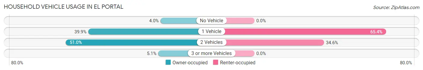 Household Vehicle Usage in El Portal