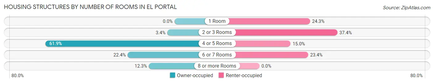 Housing Structures by Number of Rooms in El Portal
