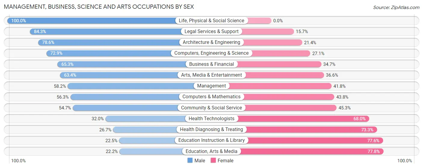 Management, Business, Science and Arts Occupations by Sex in El Portal
