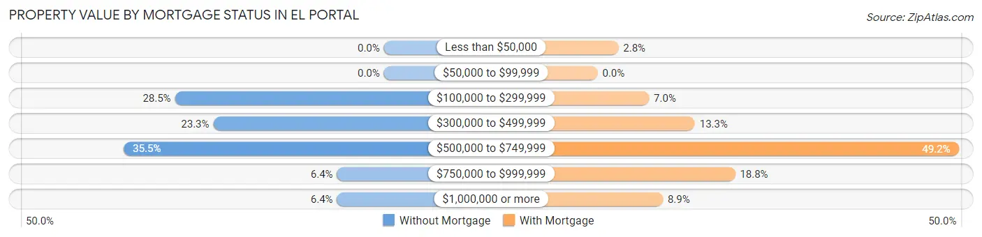Property Value by Mortgage Status in El Portal