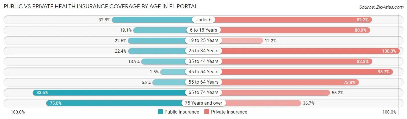 Public vs Private Health Insurance Coverage by Age in El Portal