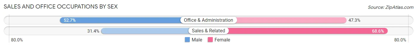 Sales and Office Occupations by Sex in El Portal