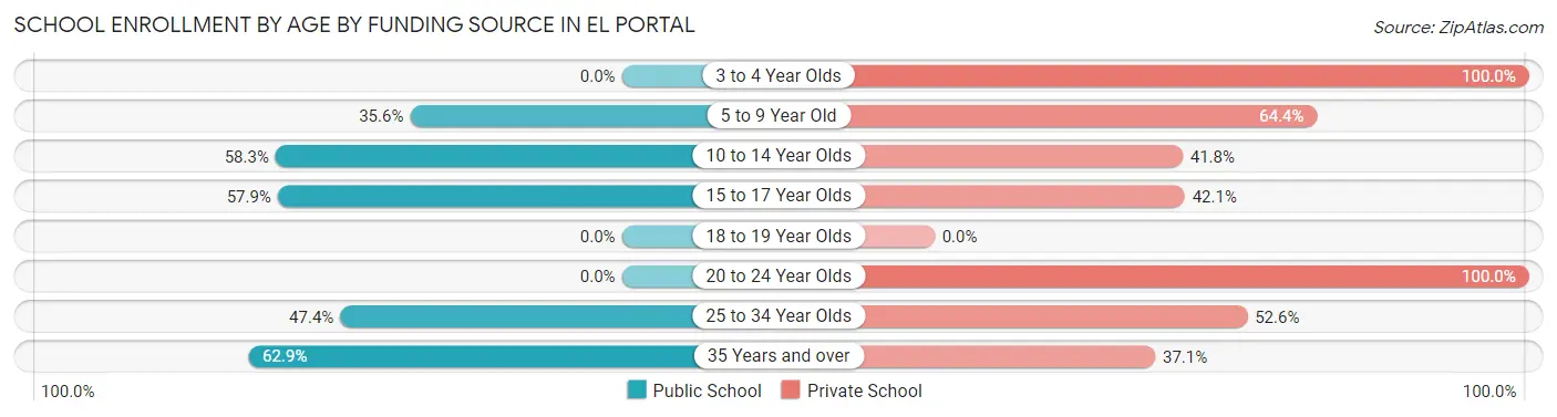 School Enrollment by Age by Funding Source in El Portal