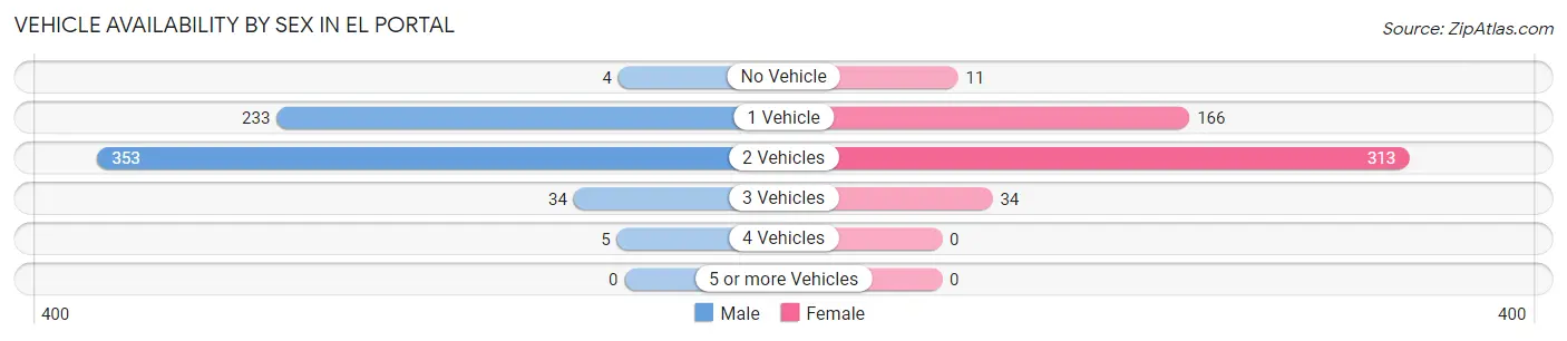 Vehicle Availability by Sex in El Portal