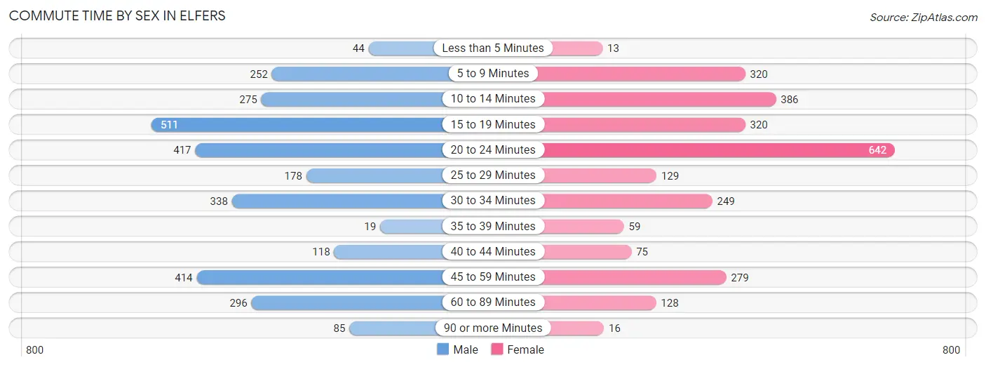 Commute Time by Sex in Elfers