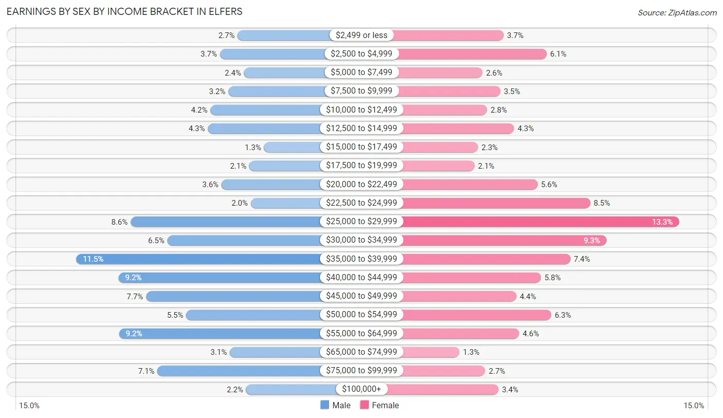 Earnings by Sex by Income Bracket in Elfers