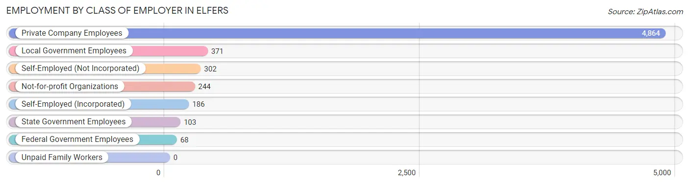 Employment by Class of Employer in Elfers