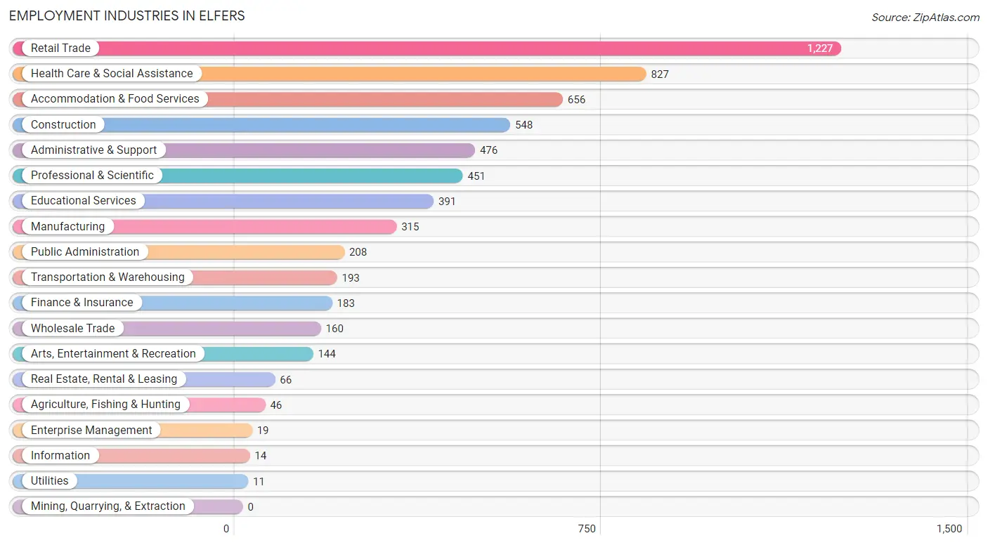 Employment Industries in Elfers