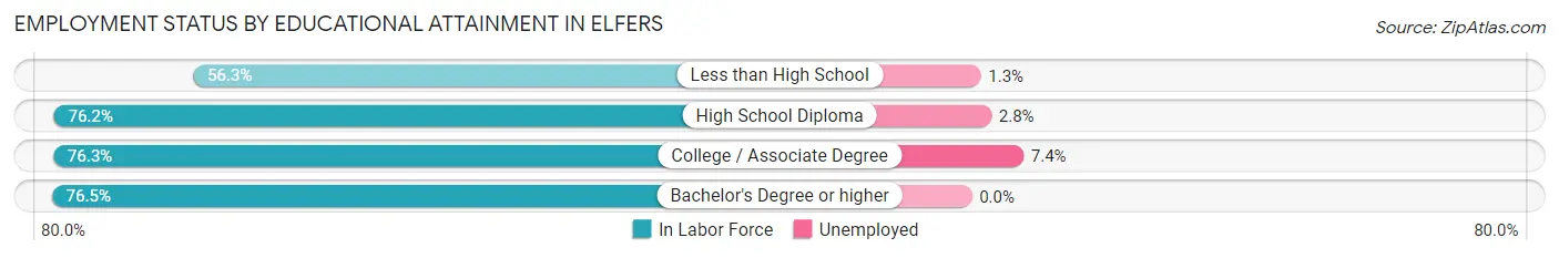 Employment Status by Educational Attainment in Elfers