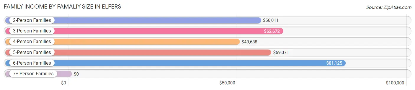 Family Income by Famaliy Size in Elfers