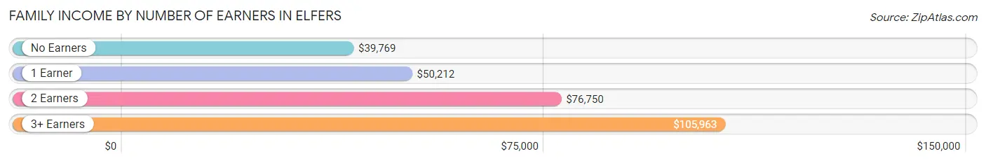 Family Income by Number of Earners in Elfers