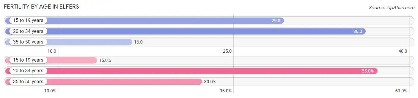 Female Fertility by Age in Elfers